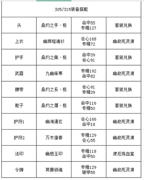诛仙3135装备升级等级顺序
