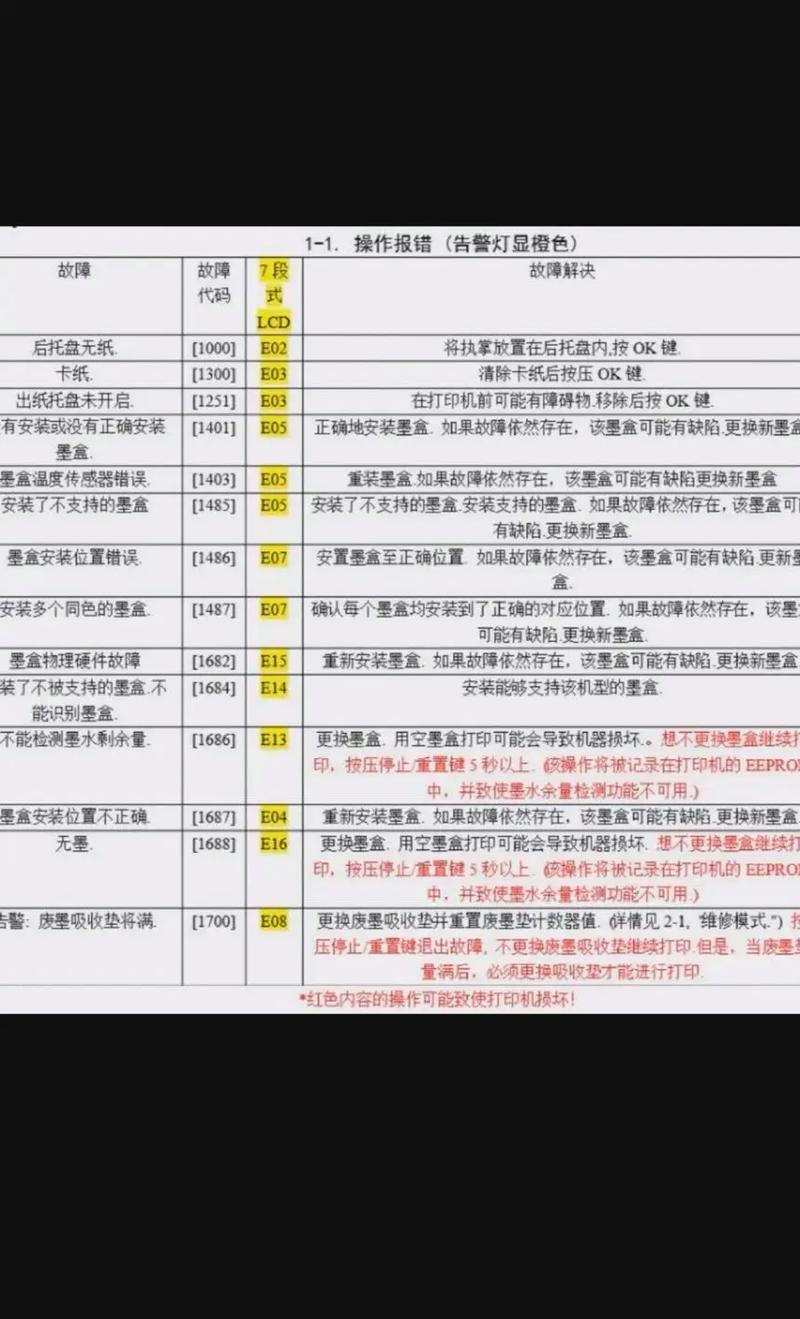 佳能打印机故障代码b204
