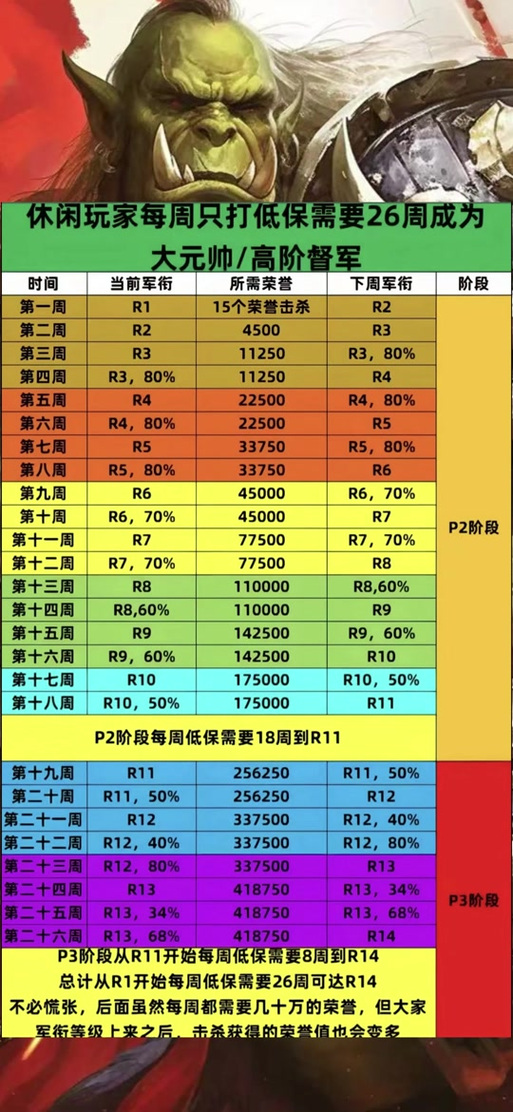 怀旧服一周多少荣誉