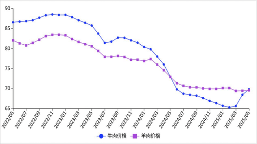 牛羊价格走势图