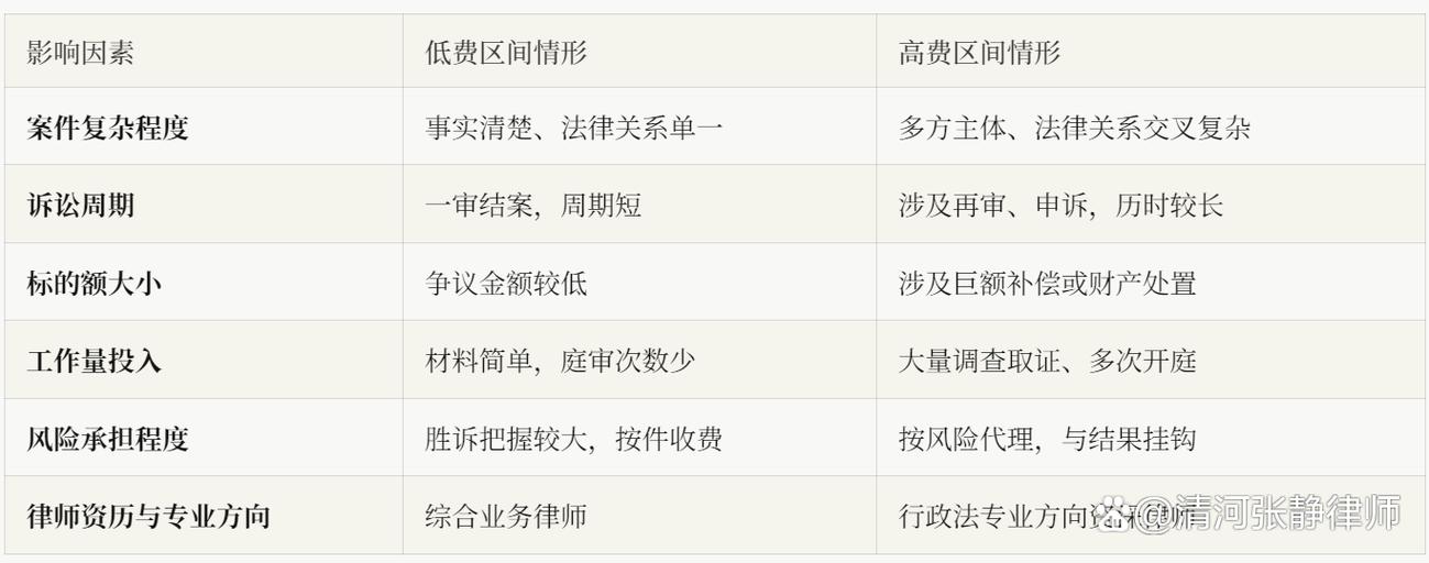 行政诉讼律师费标准