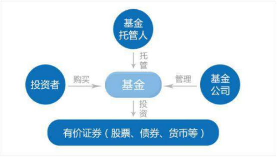 私人如何成立一个基金