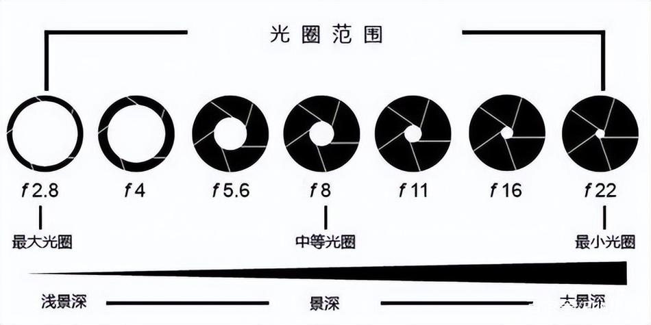 单反相机室内拍照光圈调多少