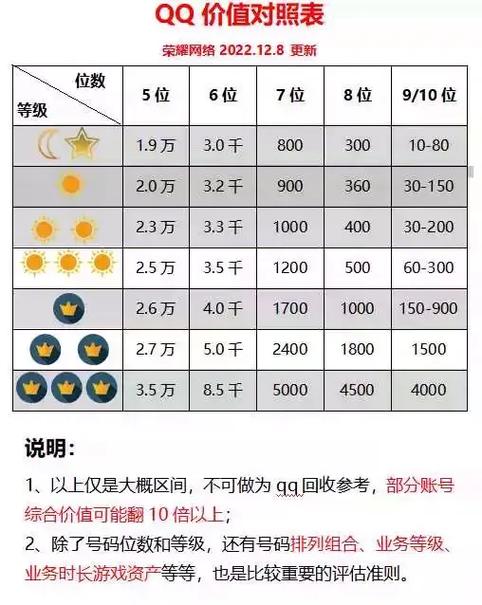 qq号评估价值回收