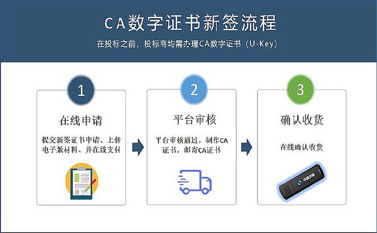 CA数字证书