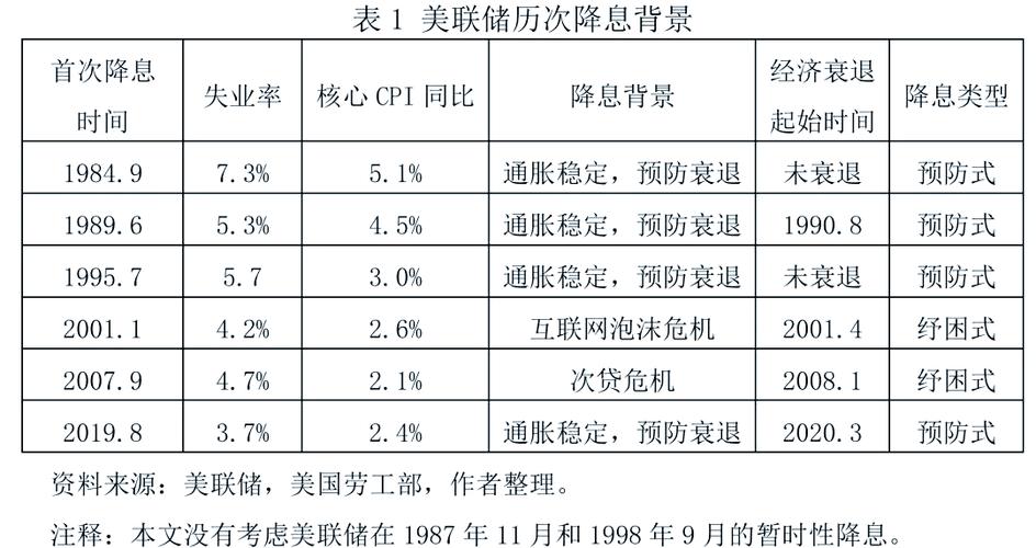 降息美联储2024