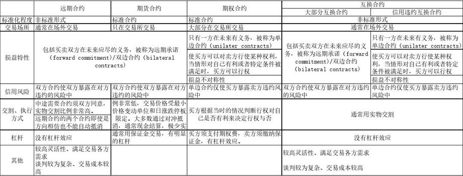 正向合约和反向合约的区别