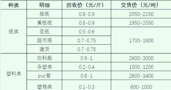 2026废纸箱今天价目表