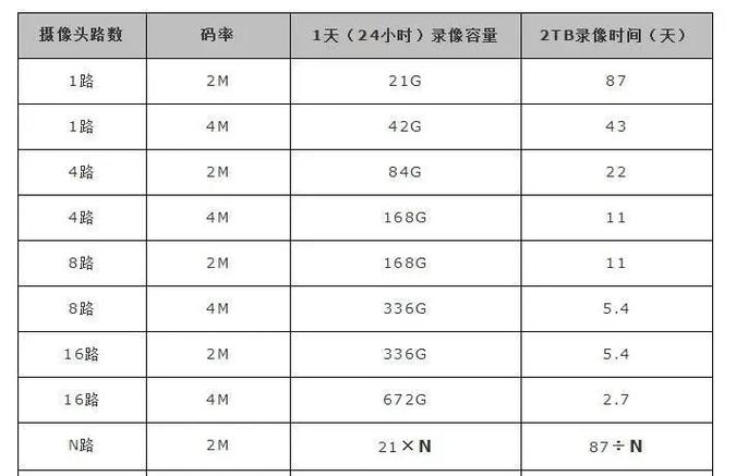 4k的码率一般是多少