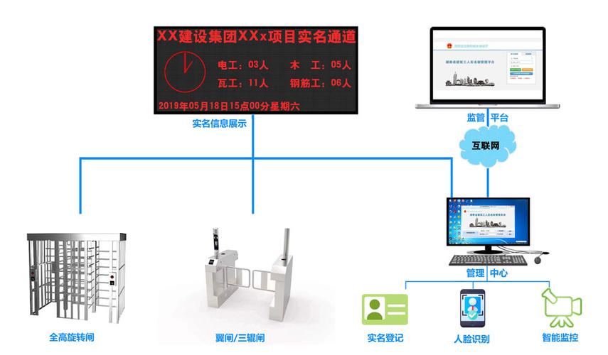 实名制管理制度