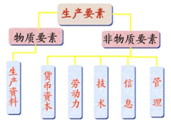 分配要素