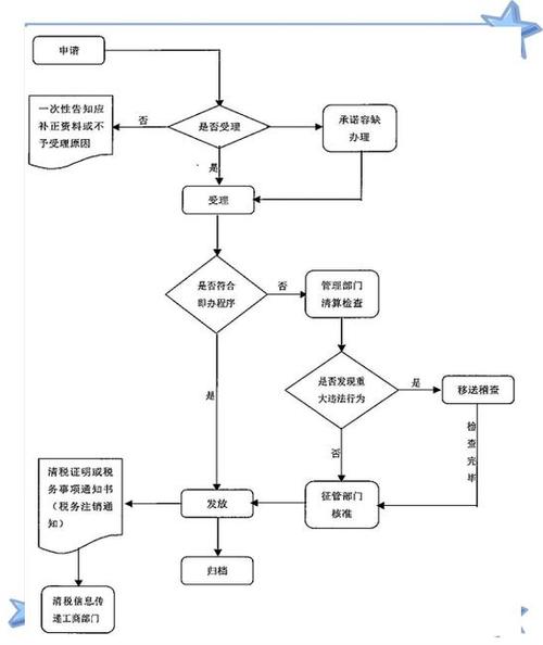 注销一般纳税人公司流程及费用