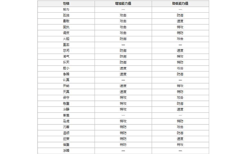 口袋妖怪绿宝石性格表