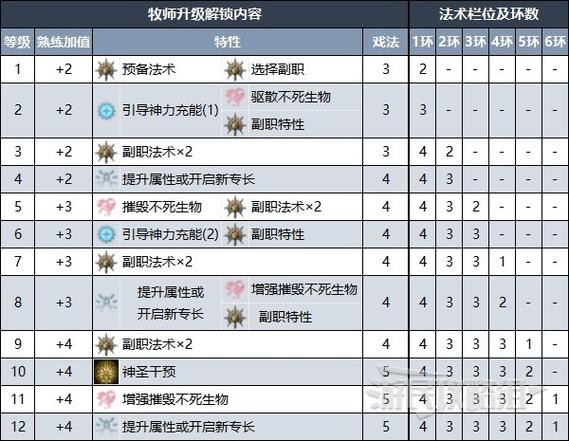 博德之门3牧师升级一览