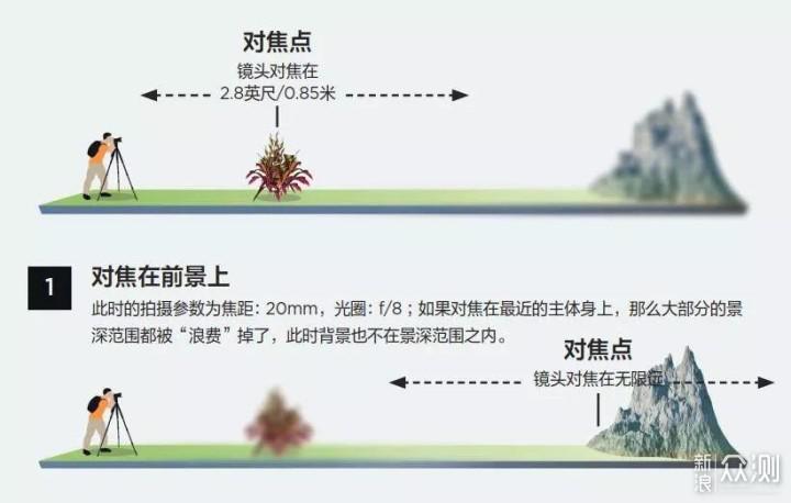 单反相机景深怎么调