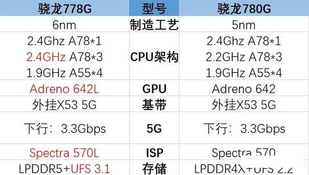 778g相当于骁龙8多少