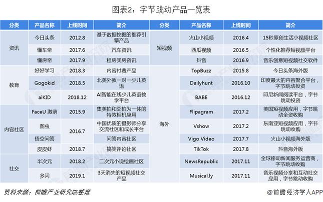 字节跳动最厉害的产品