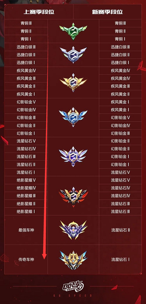 qq飞车端游排位段位顺序