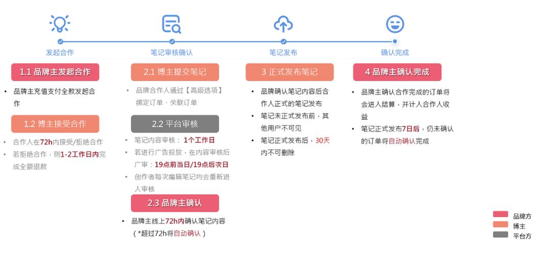 小红书怎么申请品牌合作人