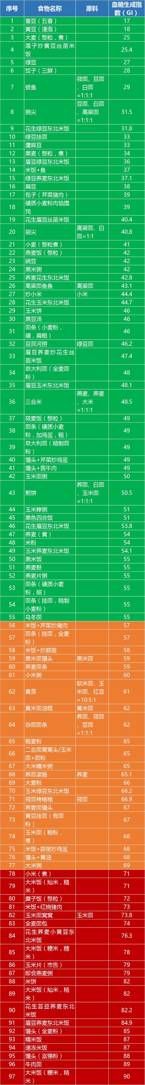 血糖高吃什么主食呢