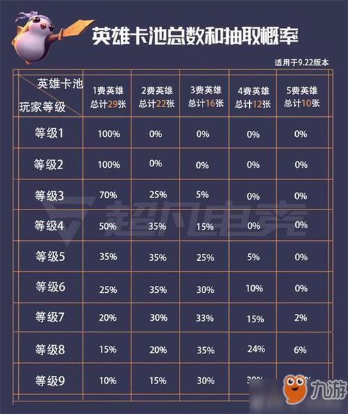 云顶之弈概率表详细