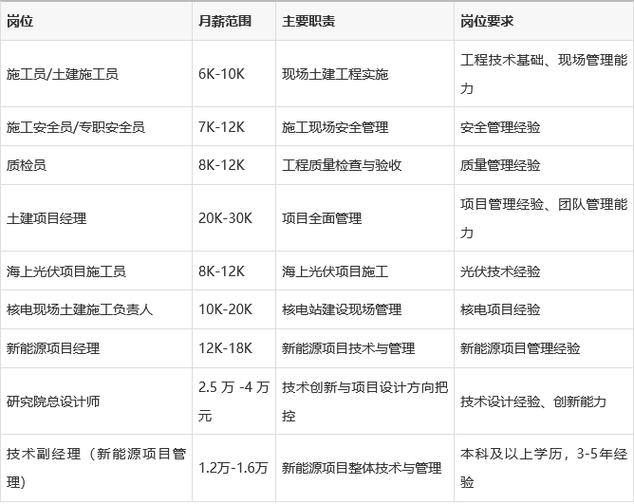 新能源最吃香10个岗位