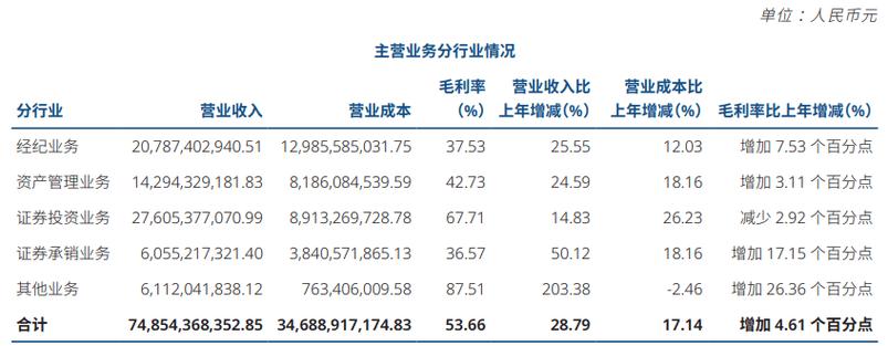 中信证券融资融券利率