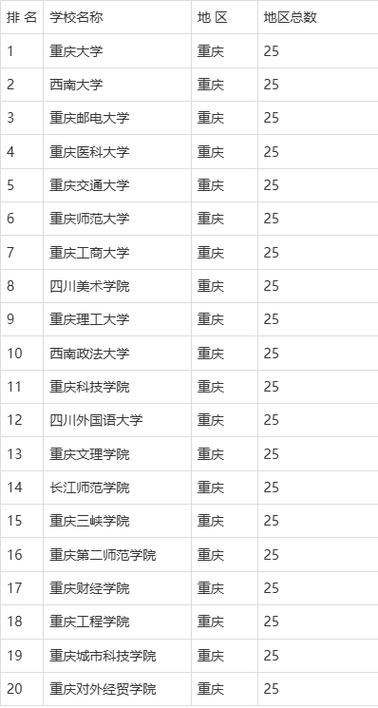 重庆交通大学评211