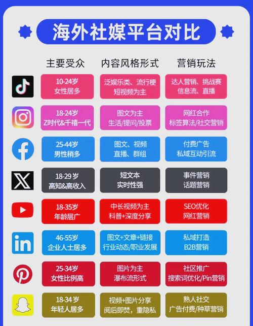 推特 脸书 油管 ins区别是啥