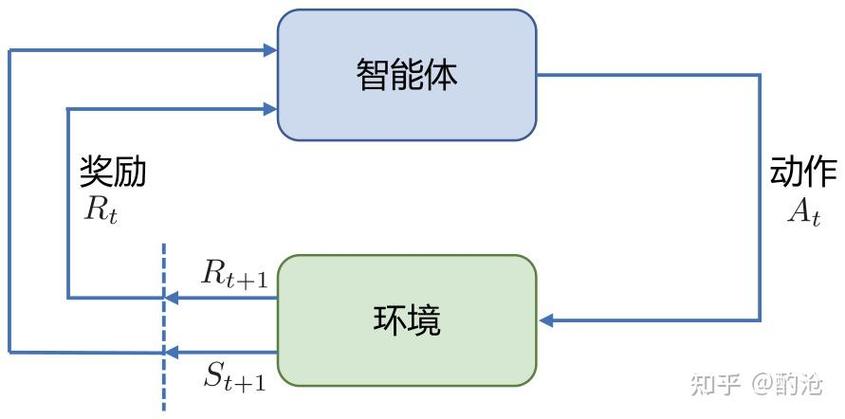 值迭代和策略迭代