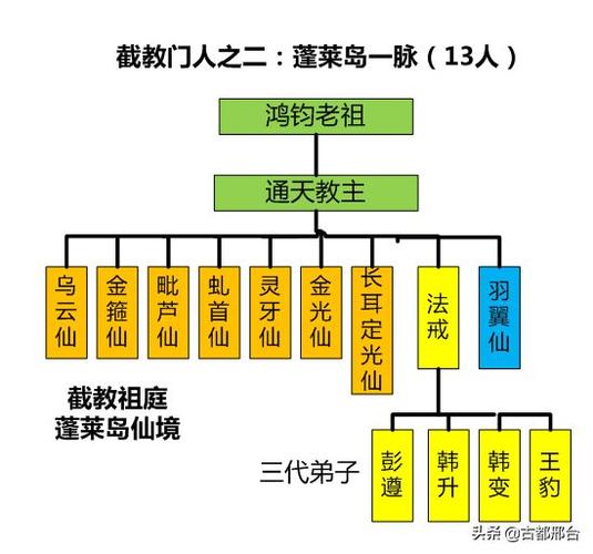 通天教主全部徒弟名单