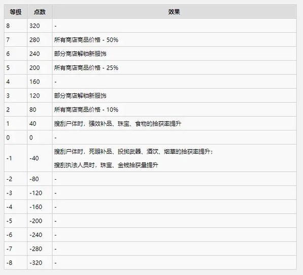荒野大镖客2荣誉值具体数值