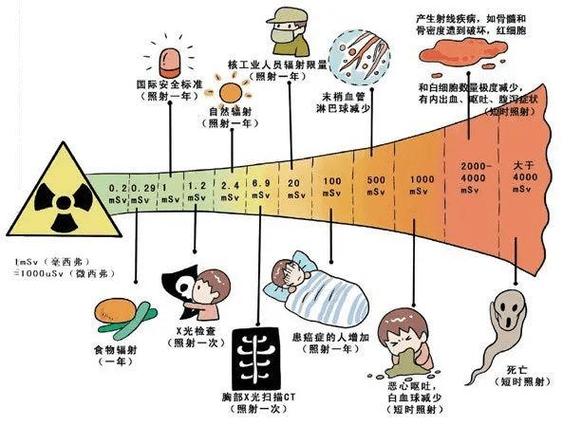 辐射出到几了
