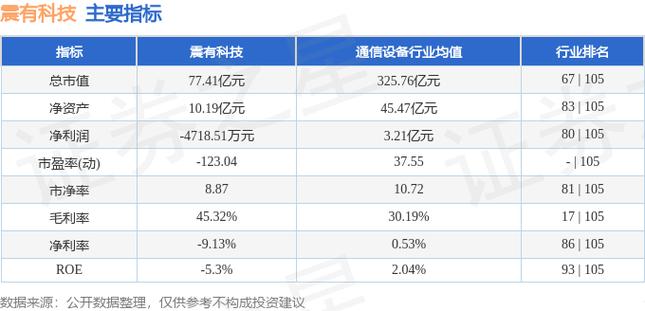 震有科技股票最新消息