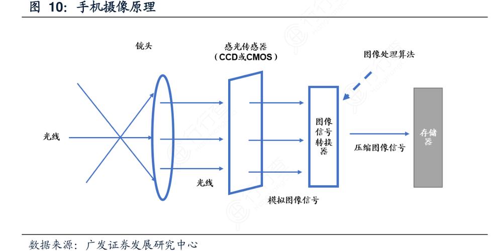 网络摄像头工作原理 网络摄像头工作原理