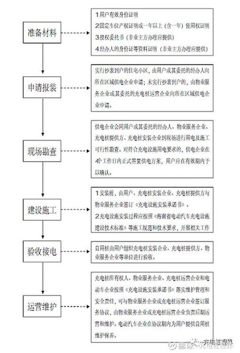 小区充电桩申请流程