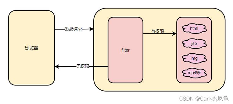jsp怎么创建过滤器