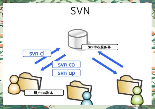 svn将历史版本覆盖到当前