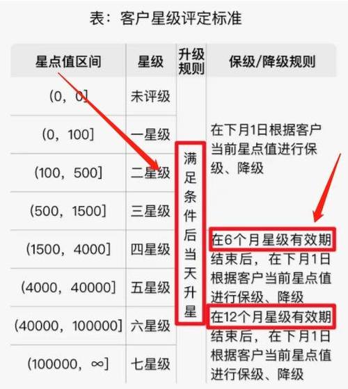建行5星级客户是vip吗
