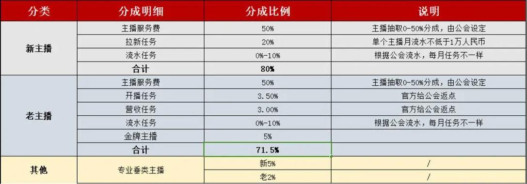 主播分成比例的注意事项