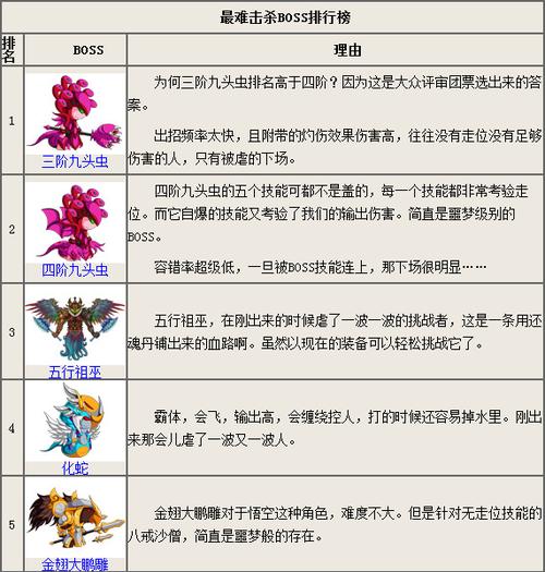 造梦西游四boss大全图鉴截图3