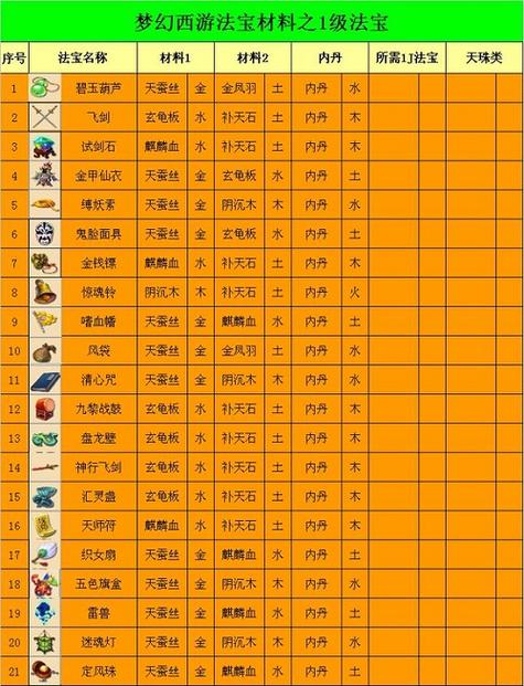 仙剑四材料一览表 仙剑四材料一览表