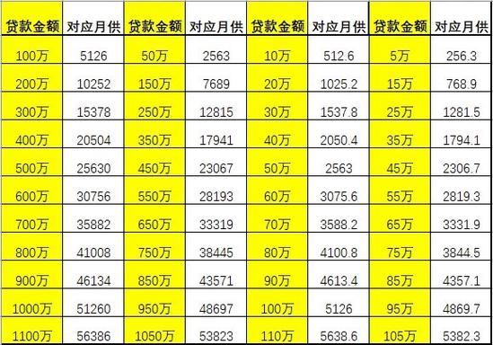 130万房贷30年月供多少