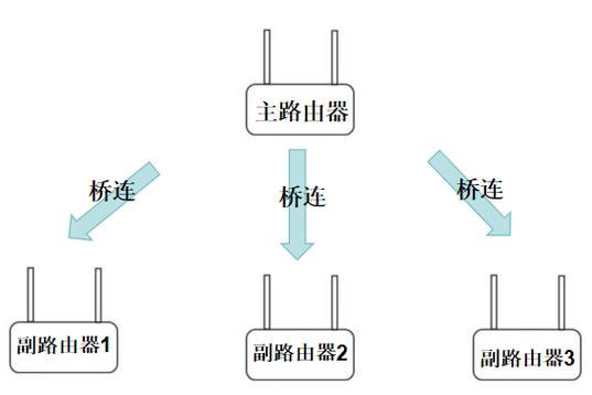 路由器桥接另一个路由器