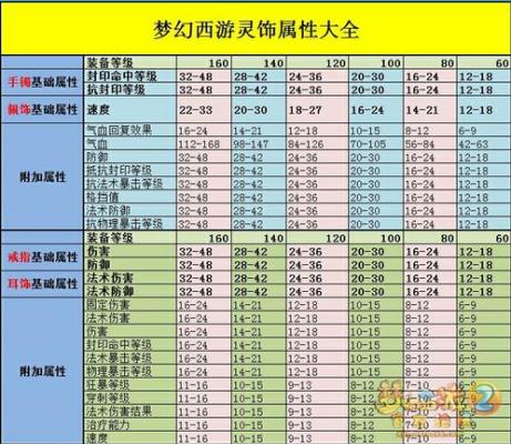 梦幻西游灵饰特性