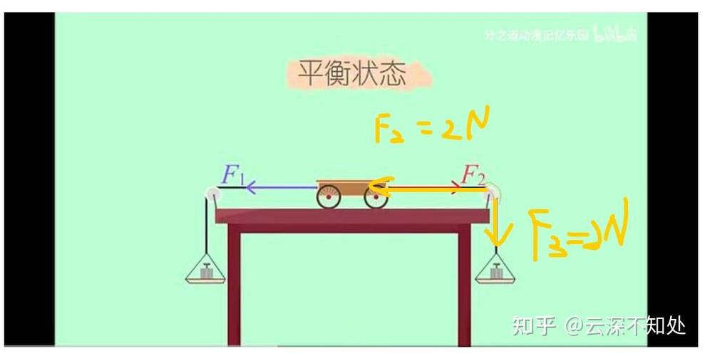 处于平衡