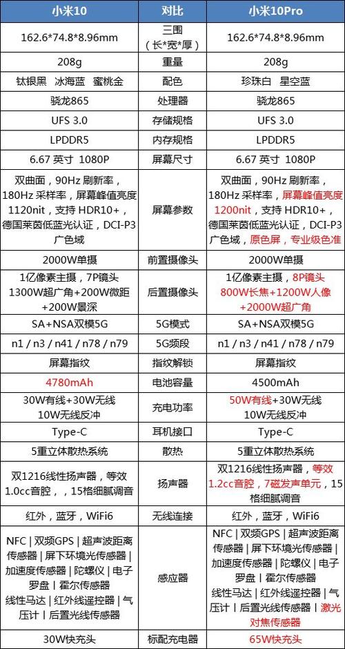 小米10和小米10pro区别