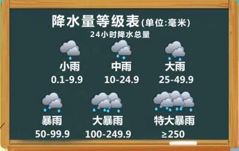 雨量大小标志图