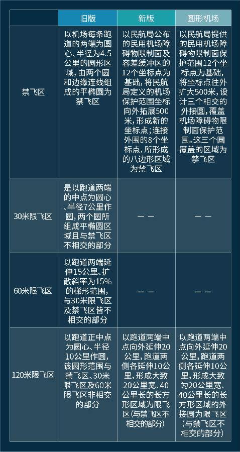 大疆限飞区各个颜色意义