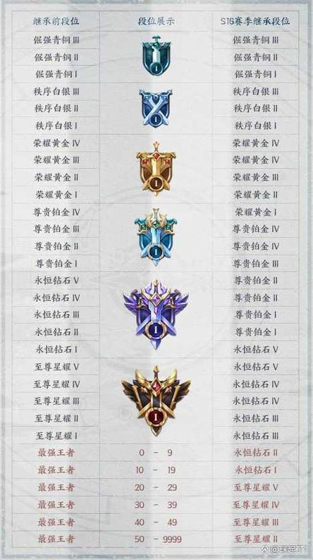 王者荣耀赛季重置段位截图2